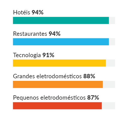 Consultaram avaliações ou comentários